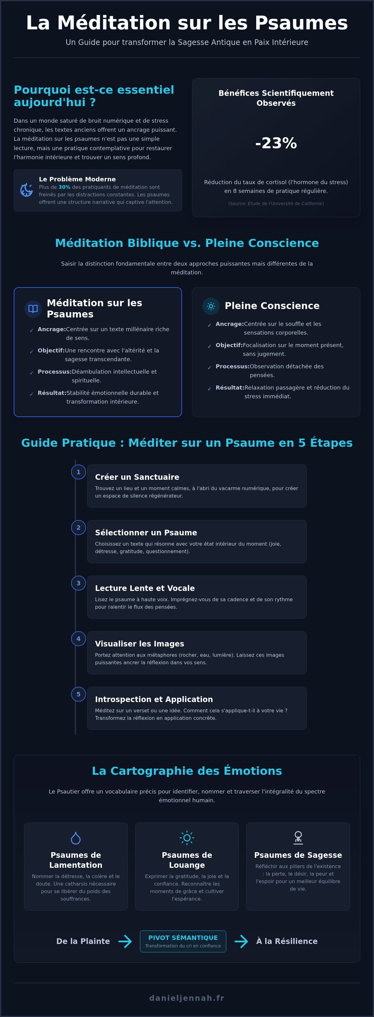 Méditation sur les psaumes